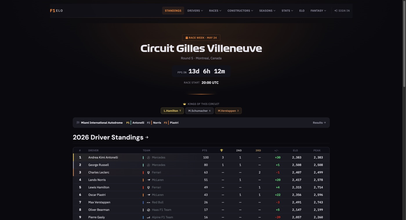 F1Elo standings